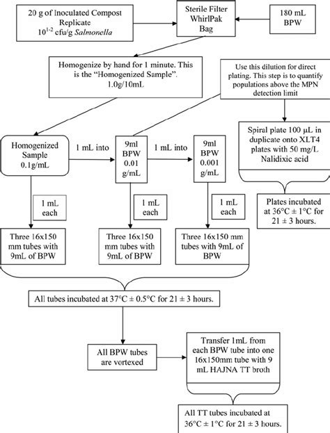 Test Methods for the Examination of Composting and 